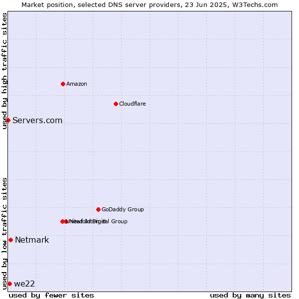 Market position of Netmark vs. we22 vs. Servers.com