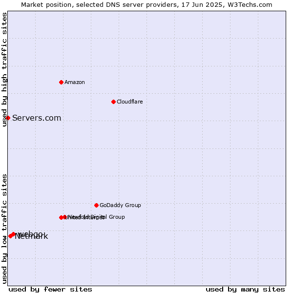 Market position of webgo vs. Netmark vs. Servers.com