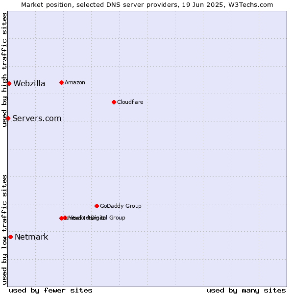 Market position of Netmark vs. Webzilla vs. Servers.com