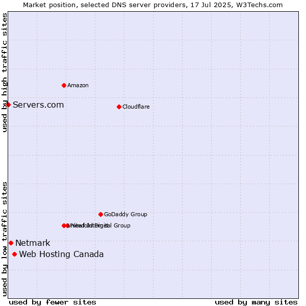 Market position of Web Hosting Canada vs. Netmark vs. Servers.com