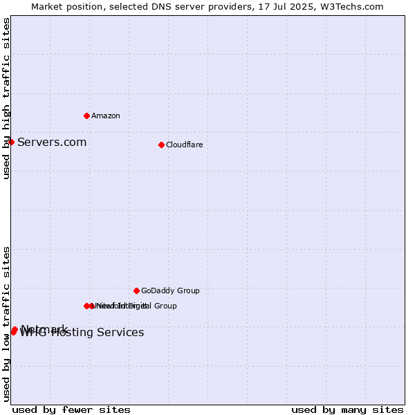 Market position of Netmark vs. WHG Hosting Services vs. Servers.com