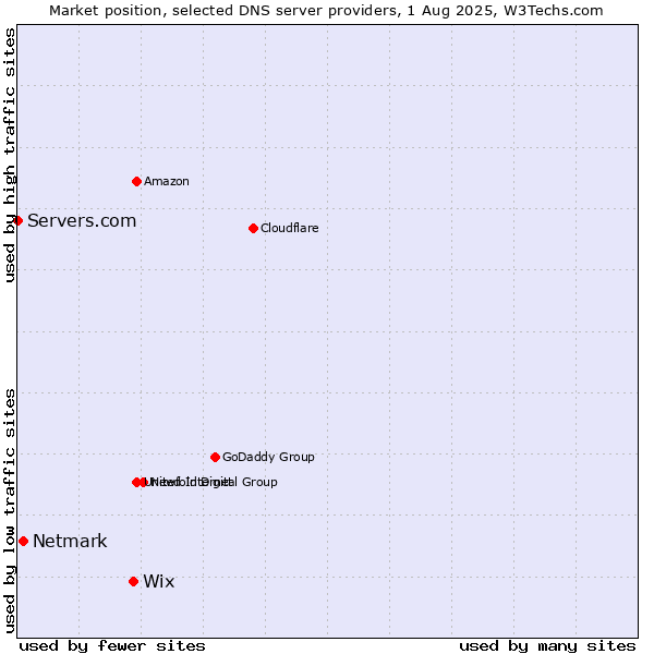 Market position of Wix vs. Netmark vs. Servers.com
