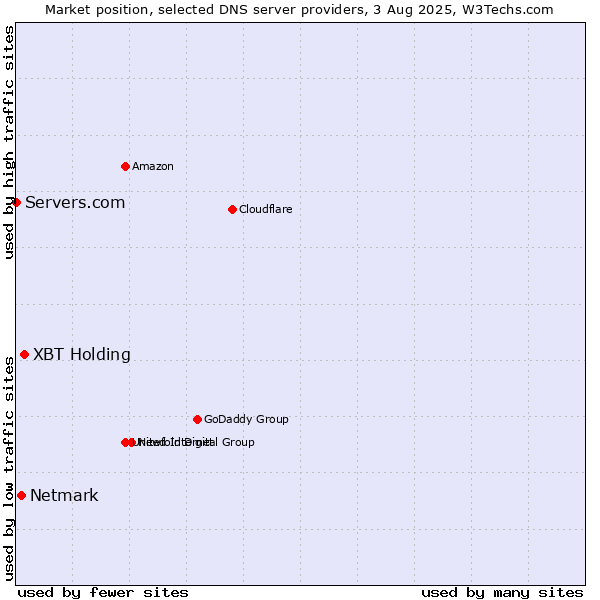 Market position of XBT Holding vs. Netmark vs. Servers.com