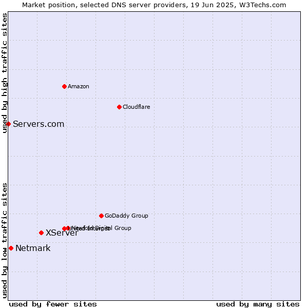 Market position of XServer vs. Netmark vs. Servers.com
