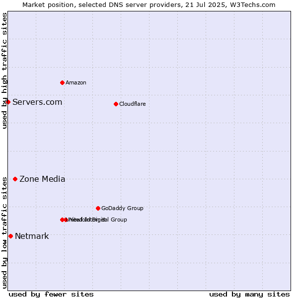 Market position of Zone Media vs. Netmark vs. Servers.com