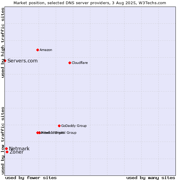 Market position of Zoner vs. Netmark vs. Servers.com