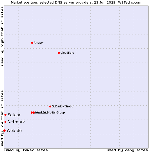 Market position of Setcor vs. Netmark vs. Web.de