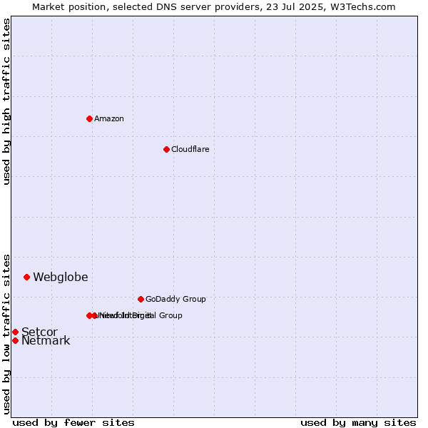 Market position of Webglobe vs. Setcor vs. Netmark