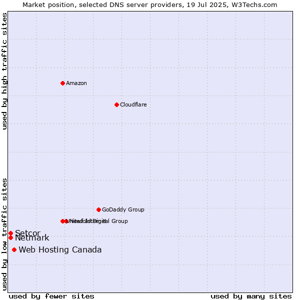 Market position of Web Hosting Canada vs. Setcor vs. Netmark