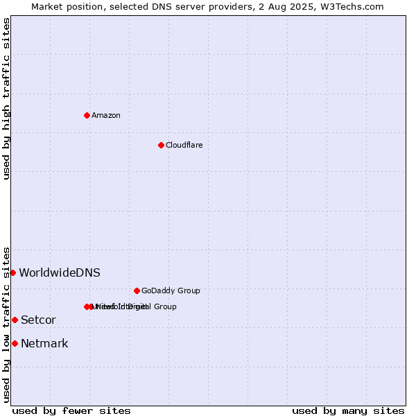 Market position of Setcor vs. Netmark vs. WorldwideDNS
