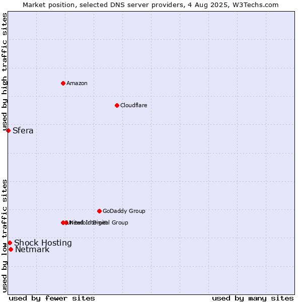 Market position of Netmark vs. Shock Hosting vs. Sfera
