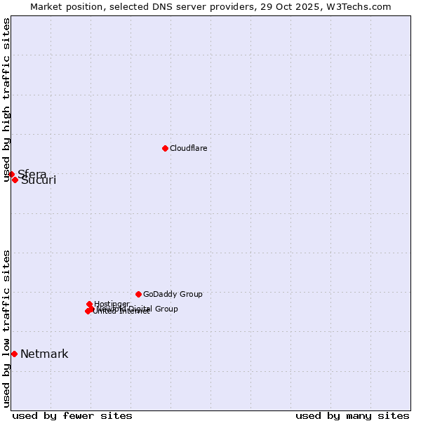Market position of Sucuri vs. Netmark vs. Sfera