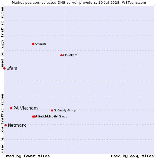 Market position of PA Vietnam vs. Netmark vs. Sfera