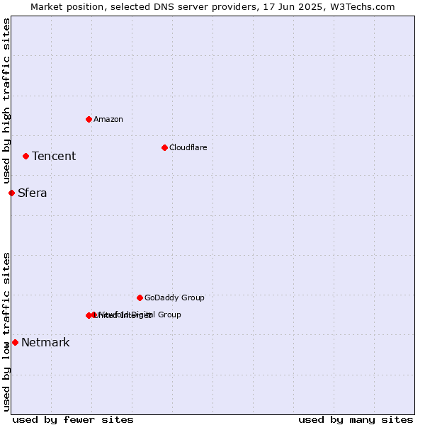 Market position of Tencent vs. Netmark vs. Sfera