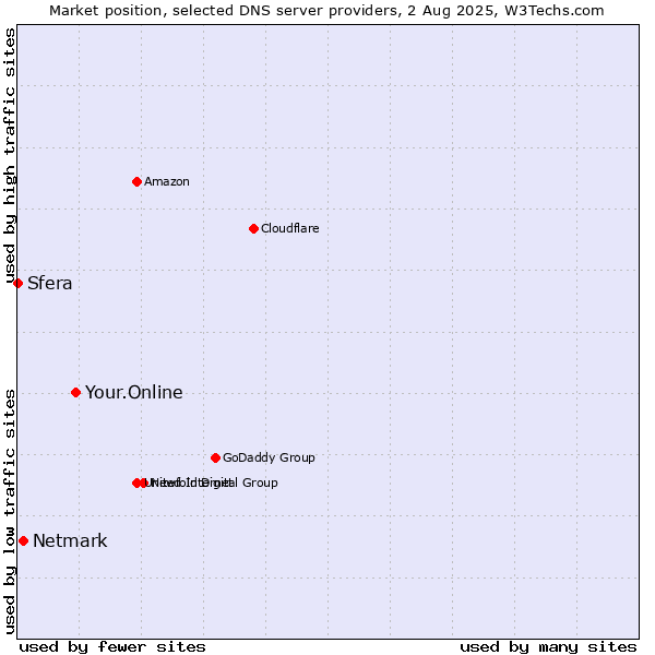 Market position of Your.Online vs. Netmark vs. Sfera