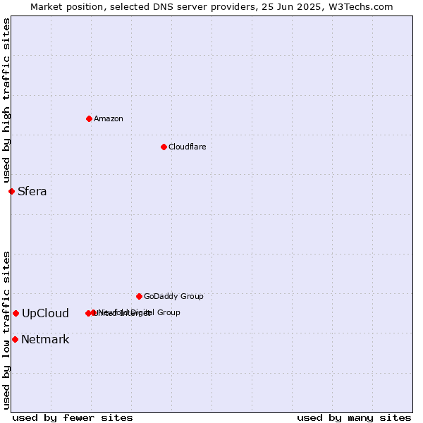Market position of UpCloud vs. Netmark vs. Sfera
