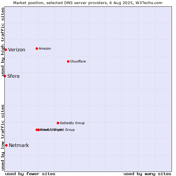 Market position of Netmark vs. Verizon vs. Sfera