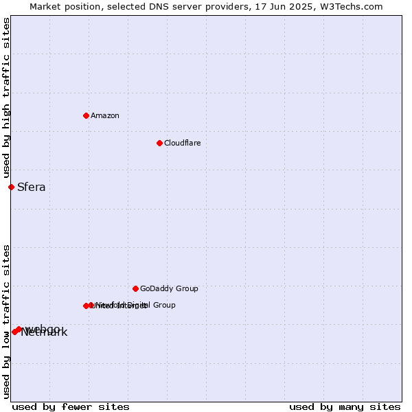 Market position of webgo vs. Netmark vs. Sfera
