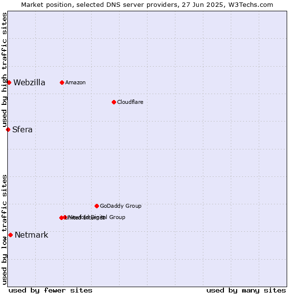 Market position of Netmark vs. Webzilla vs. Sfera
