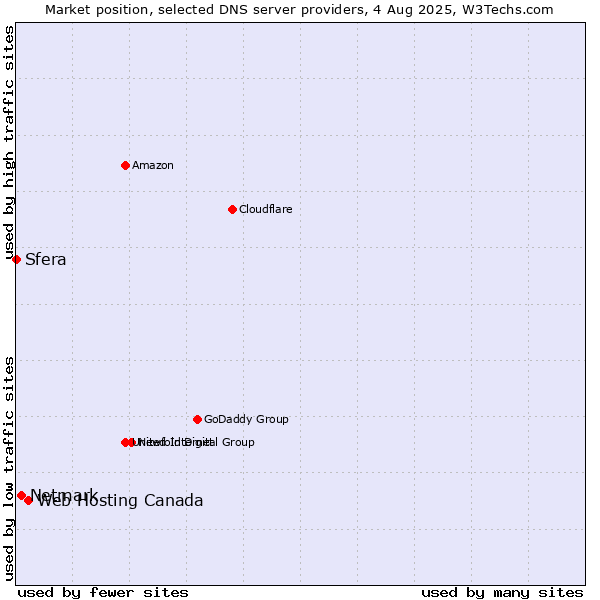 Market position of Web Hosting Canada vs. Netmark vs. Sfera