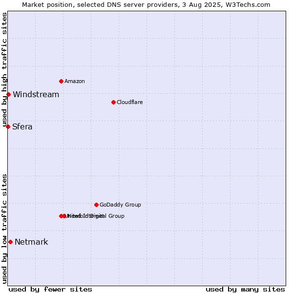 Market position of Netmark vs. Windstream vs. Sfera