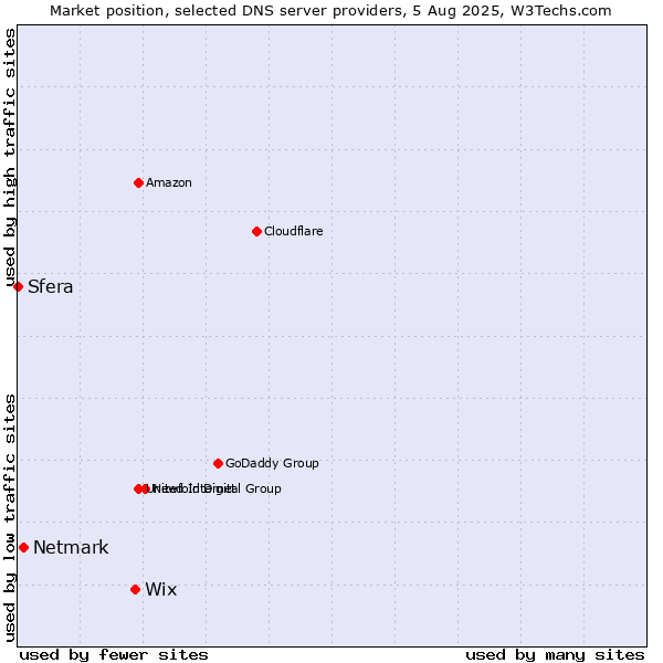Market position of Wix vs. Netmark vs. Sfera