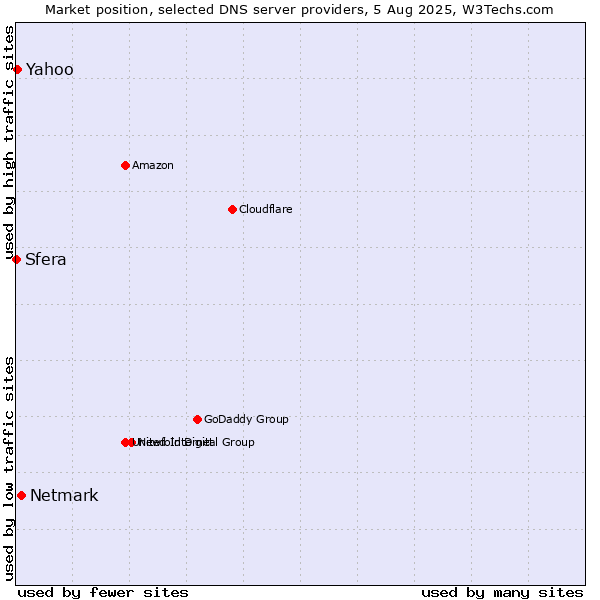 Market position of Netmark vs. Yahoo vs. Sfera