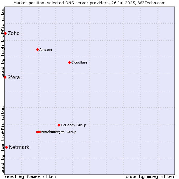 Market position of Netmark vs. Zoho vs. Sfera