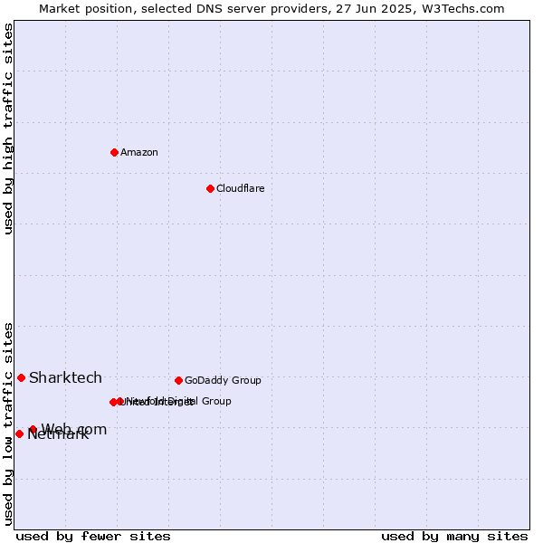 Market position of Web.com vs. Sharktech vs. Netmark