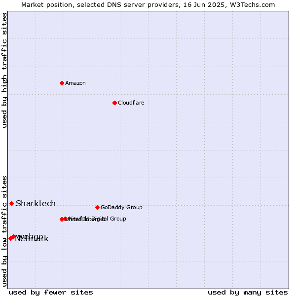 Market position of webgo vs. Sharktech vs. Netmark