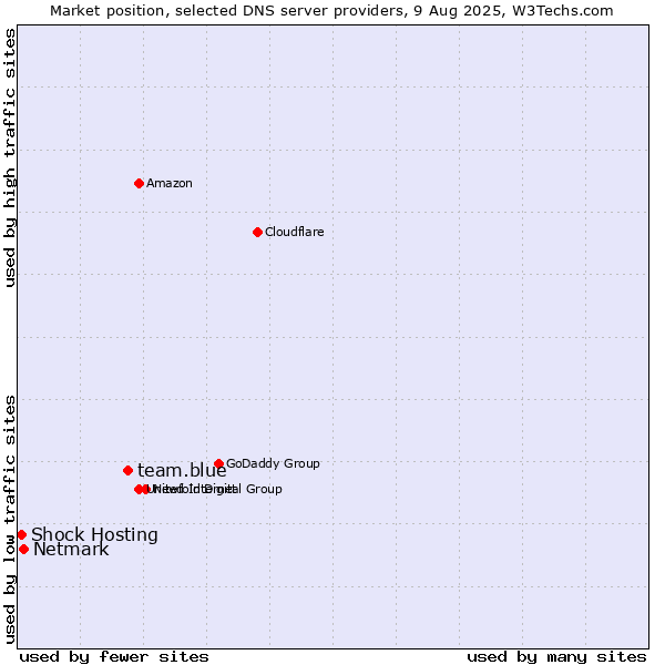 Market position of team.blue vs. Netmark vs. Shock Hosting