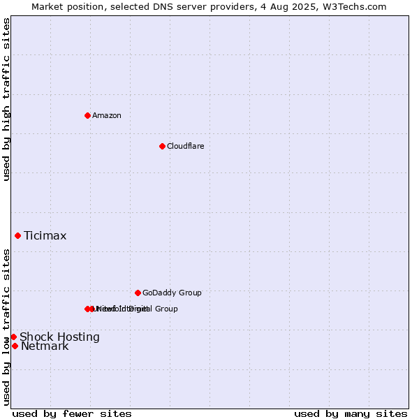 Market position of Ticimax vs. Netmark vs. Shock Hosting