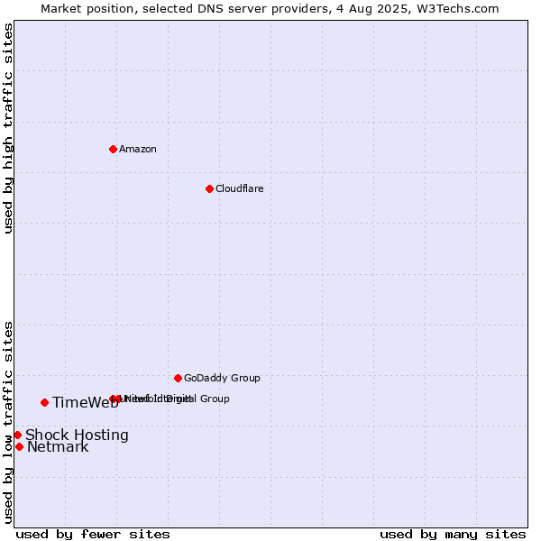 Market position of TimeWeb vs. Netmark vs. Shock Hosting