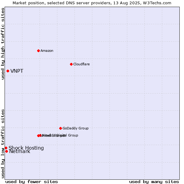 Market position of VNPT vs. Netmark vs. Shock Hosting