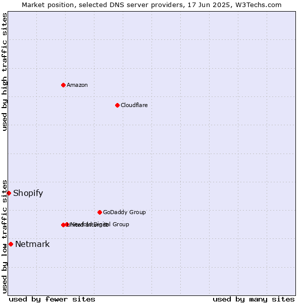 Market position of Netmark vs. Shopify