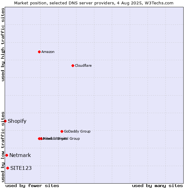 Market position of SITE123 vs. Netmark vs. Shopify