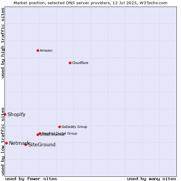 Market position of SiteGround vs. Netmark vs. Shopify