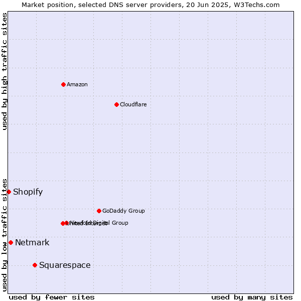Market position of Squarespace vs. Netmark vs. Shopify