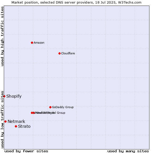 Market position of Strato vs. Netmark vs. Shopify
