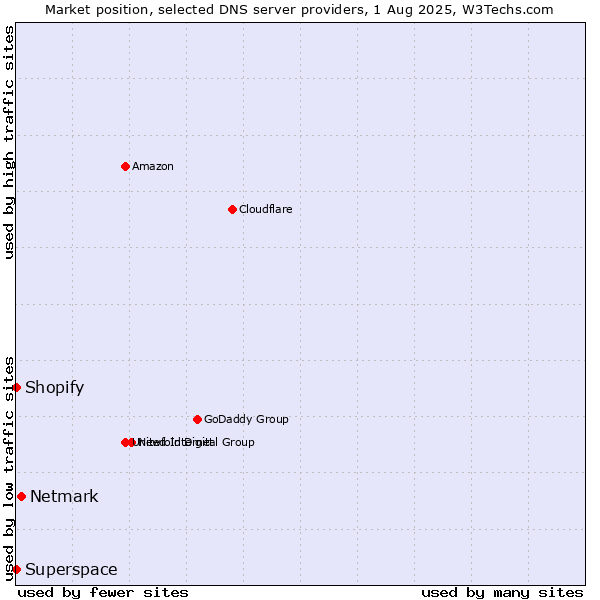 Market position of Netmark vs. Shopify vs. Superspace