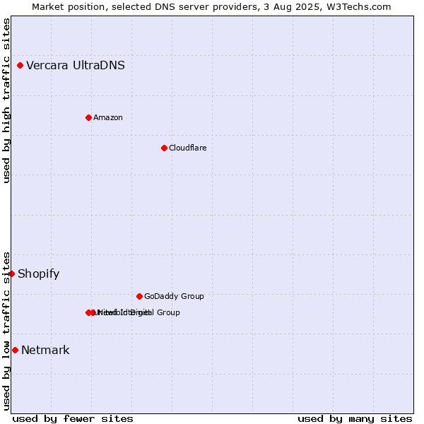Market position of Vercara UltraDNS vs. Netmark vs. Shopify