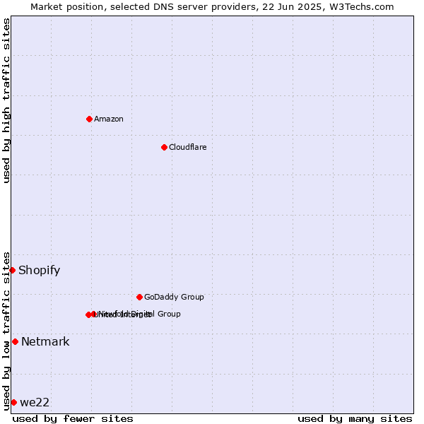 Market position of Netmark vs. we22 vs. Shopify