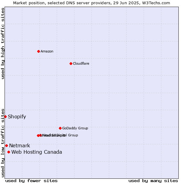Market position of Web Hosting Canada vs. Netmark vs. Shopify