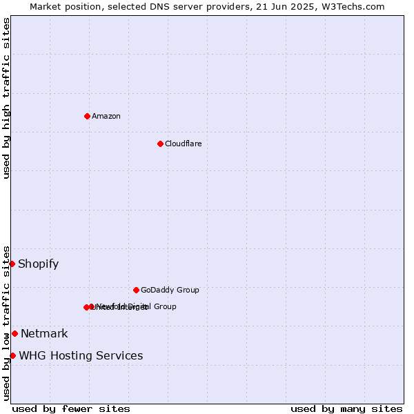 Market position of Netmark vs. WHG Hosting Services vs. Shopify
