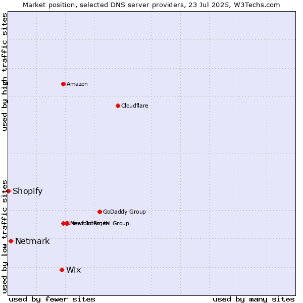 Market position of Wix vs. Netmark vs. Shopify