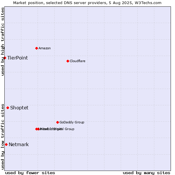 Market position of Shoptet vs. Netmark vs. TierPoint