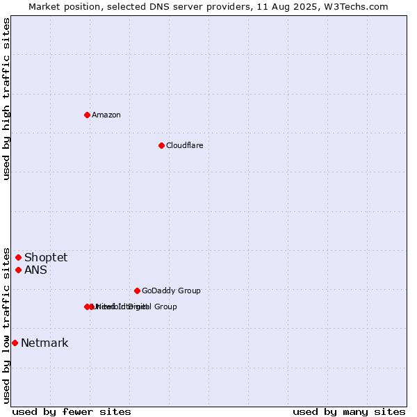 Market position of Shoptet vs. ANS vs. Netmark
