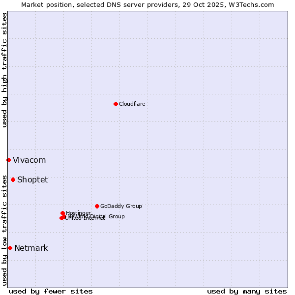 Market position of Shoptet vs. Netmark vs. Vivacom