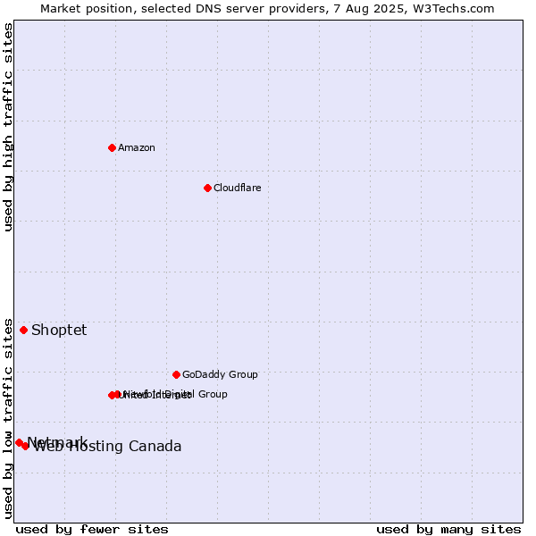 Market position of Web Hosting Canada vs. Shoptet vs. Netmark