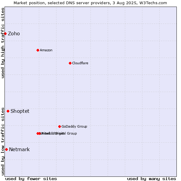 Market position of Shoptet vs. Netmark vs. Zoho